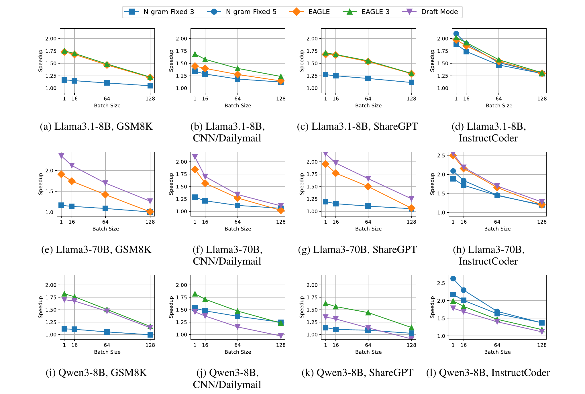 Figure 1: End-to-end performance on non-reasoning workloads