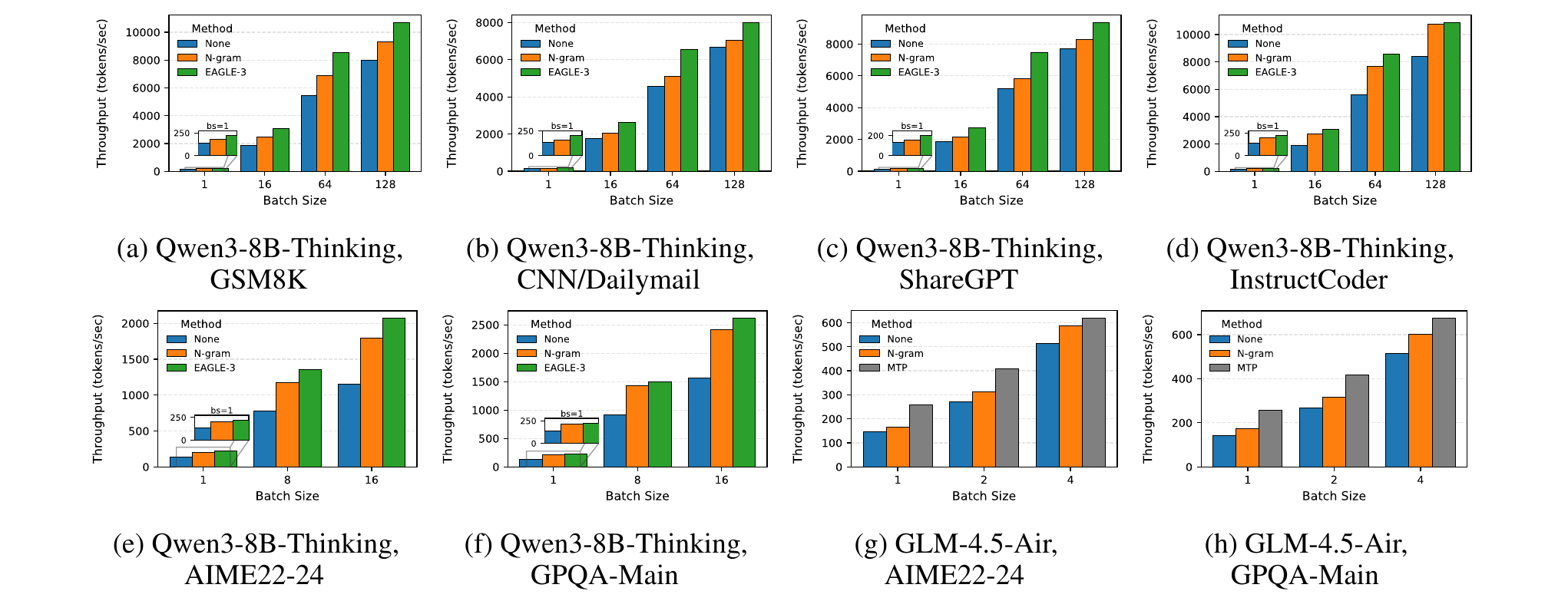 Figure 3: End-to-end performance on reasoning workloads