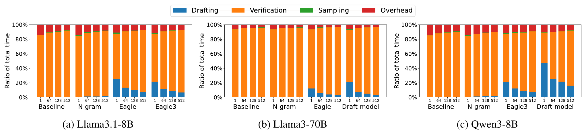 Figure 4: Execution time breakdown