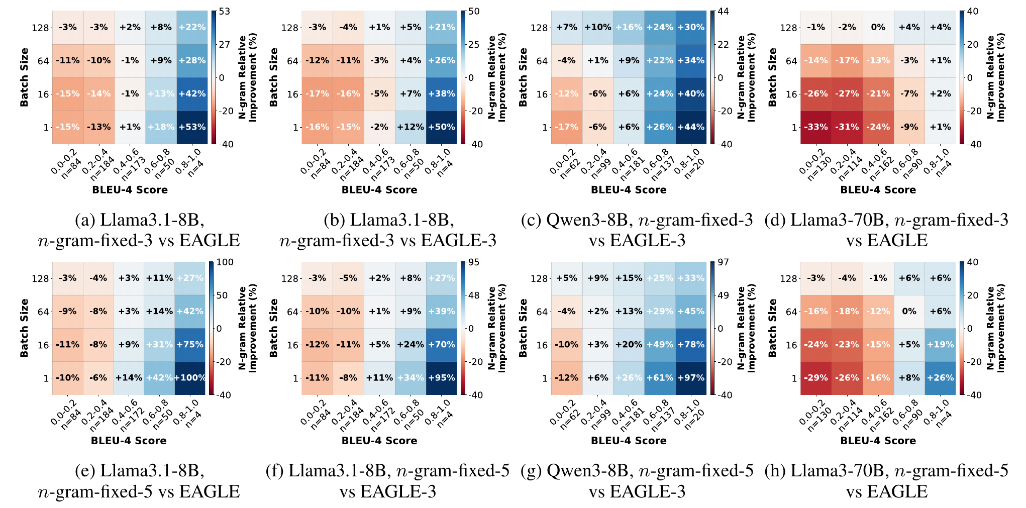 Figure 9: BLEU-4 correlation with n-gram speedup